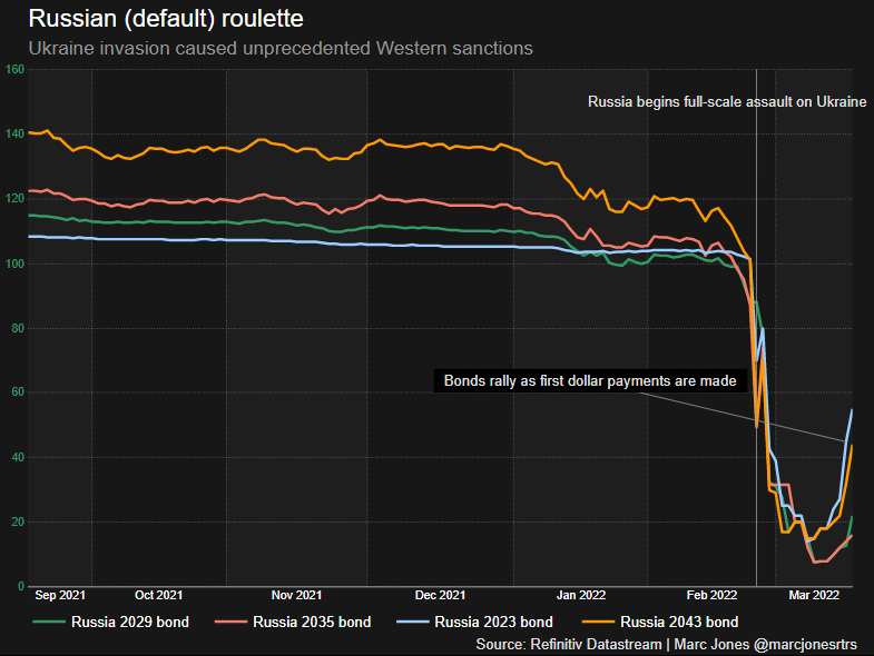Russia's government bond rally after crucial payments