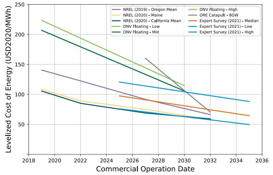 Global cost forecasts for floating wind - cropped