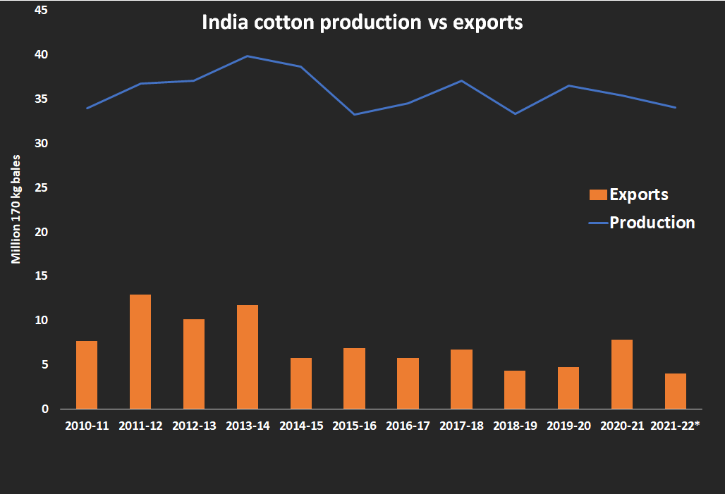 India cotton production vs exports