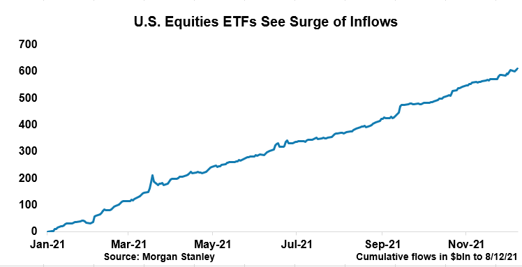 U.S. ETFs in equities saw massive flows in 2021