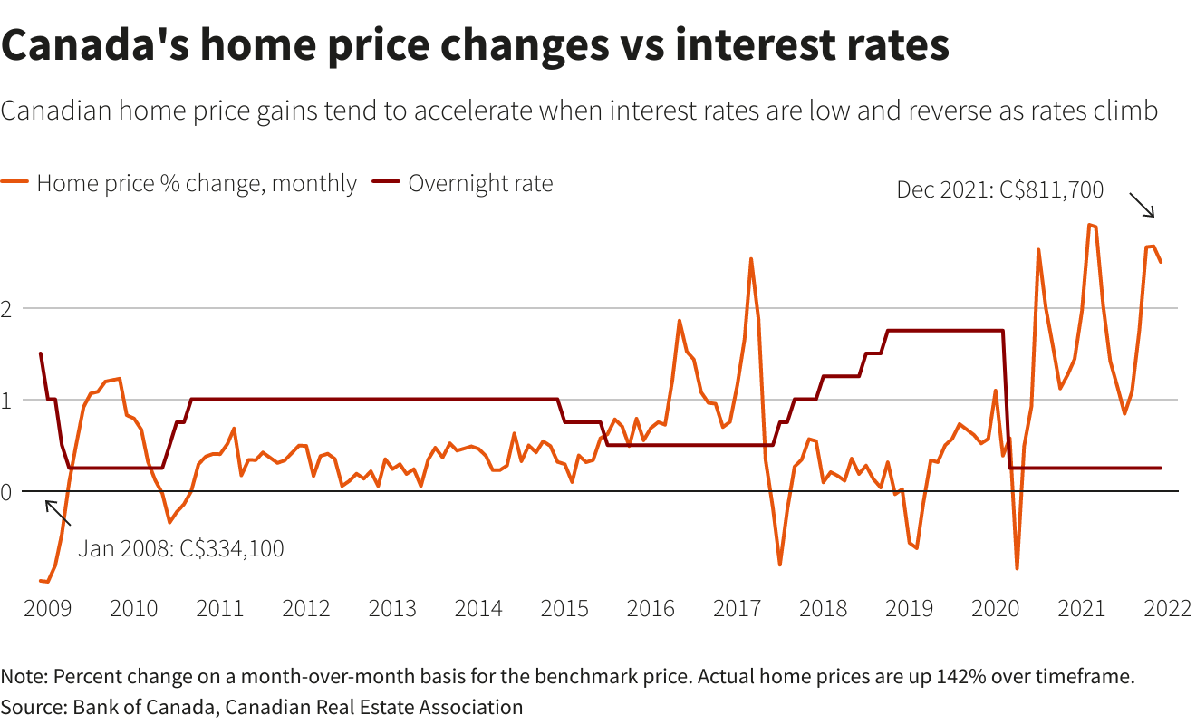Canada's home price changes vs interest rates
