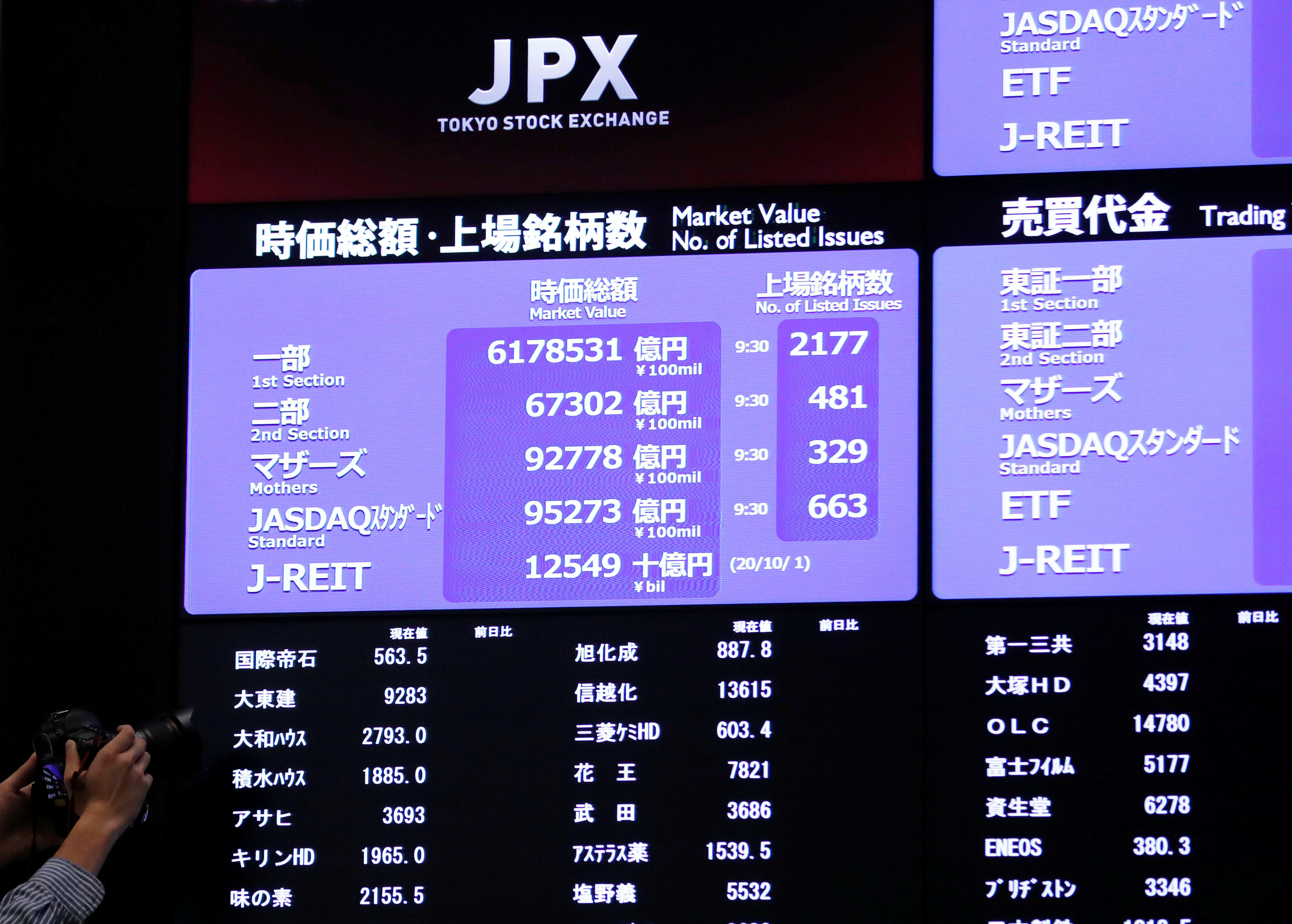 A photographer takes photo of a large screen showing stock prices at the Tokyo Stock Exchange after market opens in Tokyo