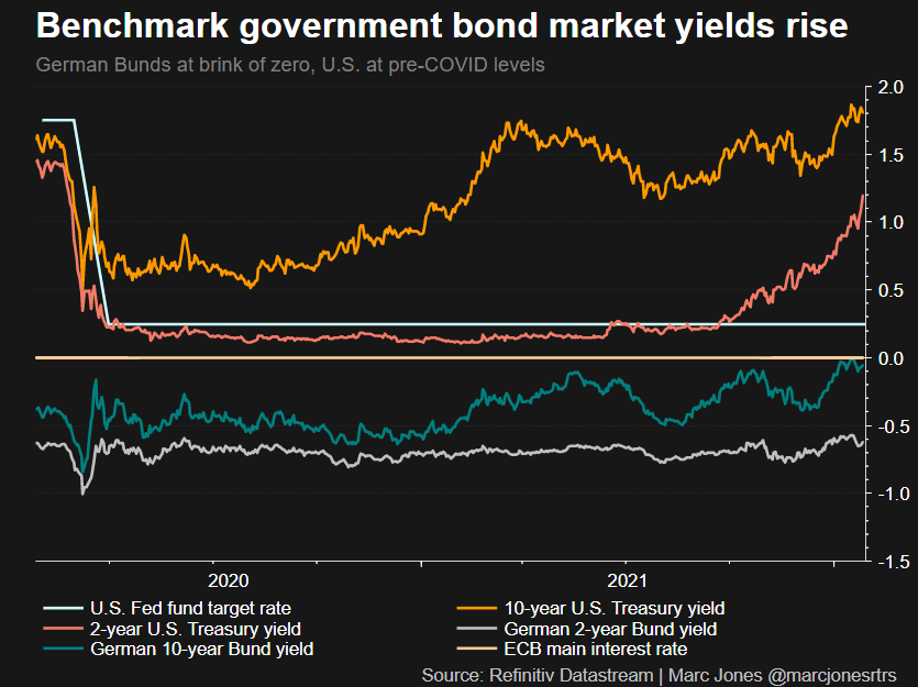 Global bond yields are rising