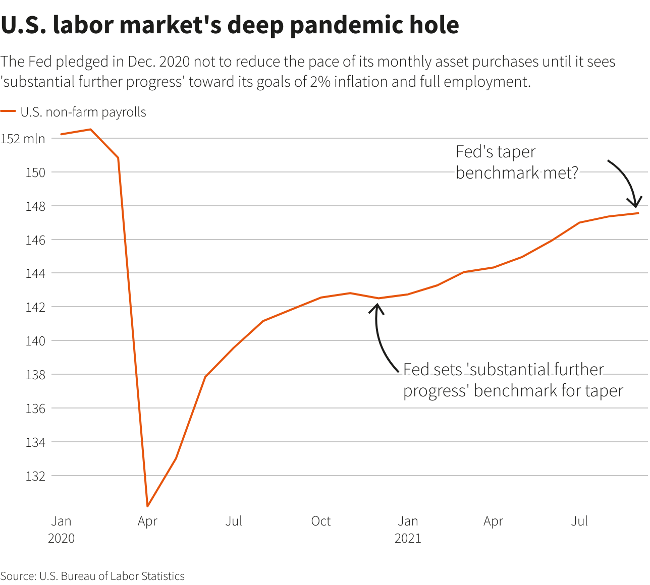 U.S. labor market's deep pandemic hole