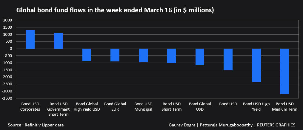 Flows of global bond funds during the week ended March 16