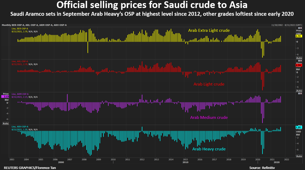 Official selling prices for Saudi crude to Asia