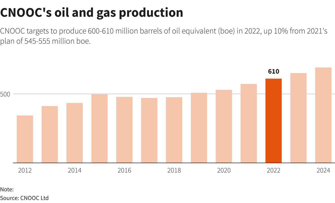CNOOC's oil and gas production