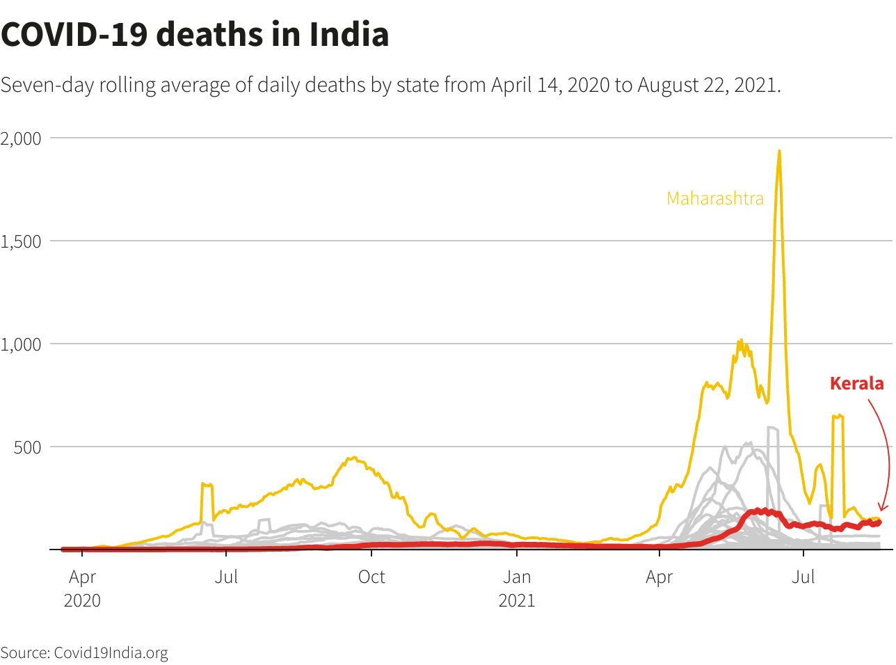 COVID-19 in India: Kerala, Maharashtra record most deaths