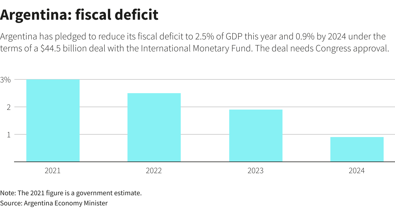 Explainer: Argentina's New IMF Deal Pushes Default Fears Down The Road ...