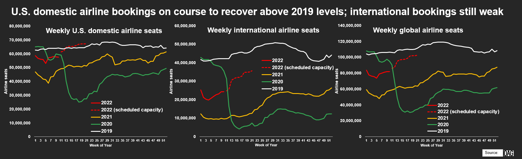 Buchungen von inländischen Fluggesellschaften in den USA auf Kurs, um sich über das Niveau von 2019 zu erholen;  Auslandsbuchungen noch schwach