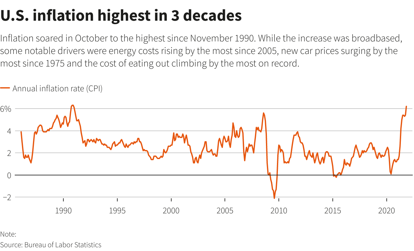 U.S. inflation highest in 3 decades