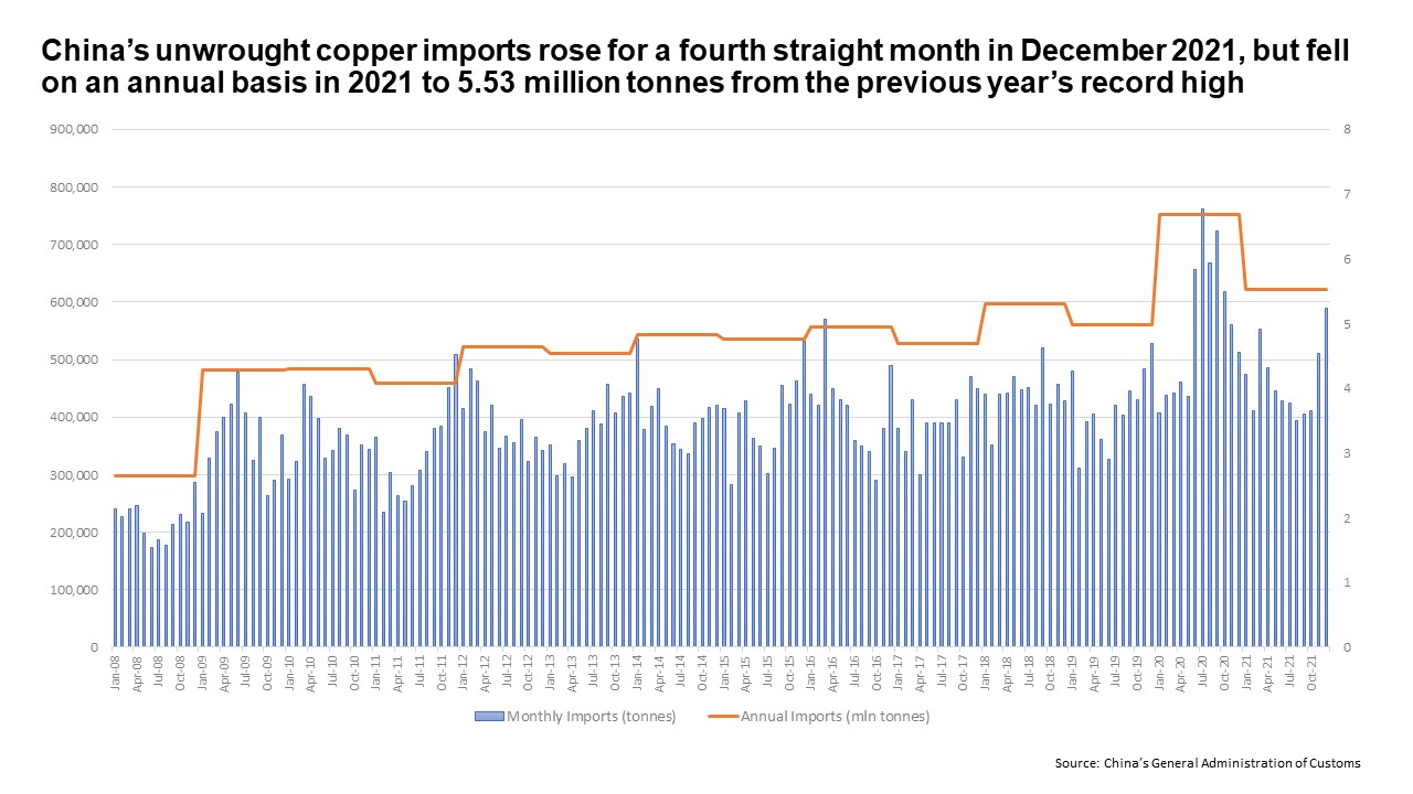 China's monthly and annual unwrought copper imports new