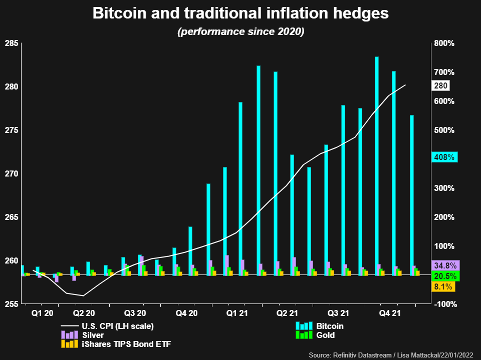Bitcoin and traditional inflation hedges