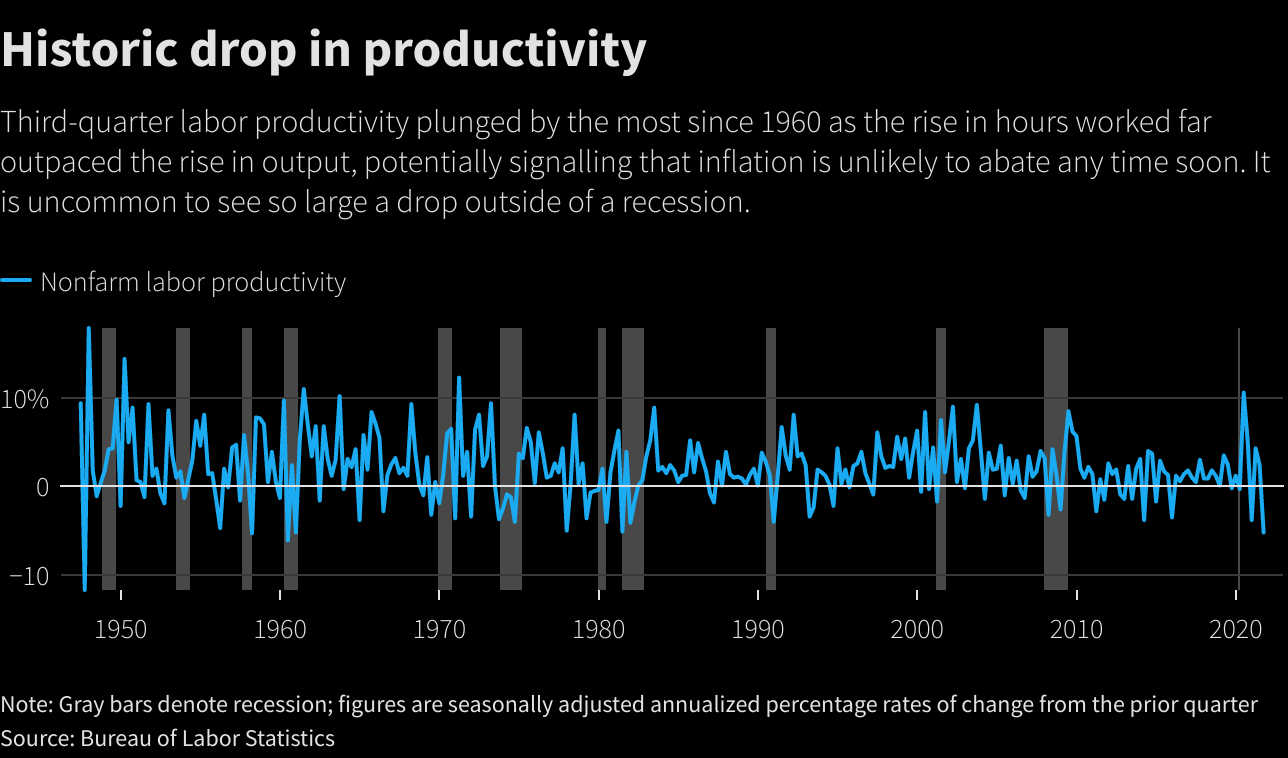 Historic drop in productivity