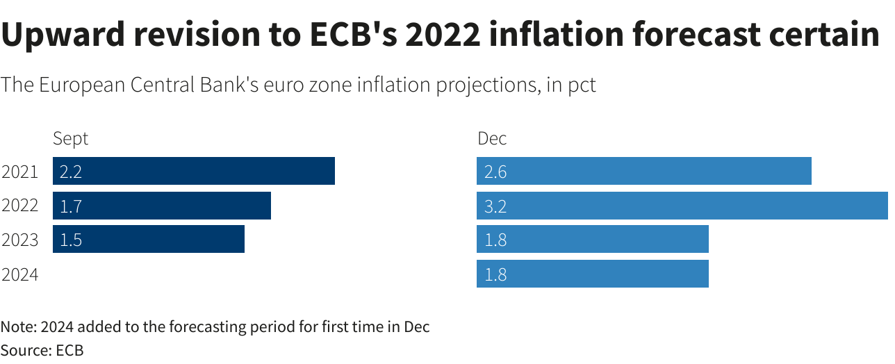ECB set to revise up inflation forecasts