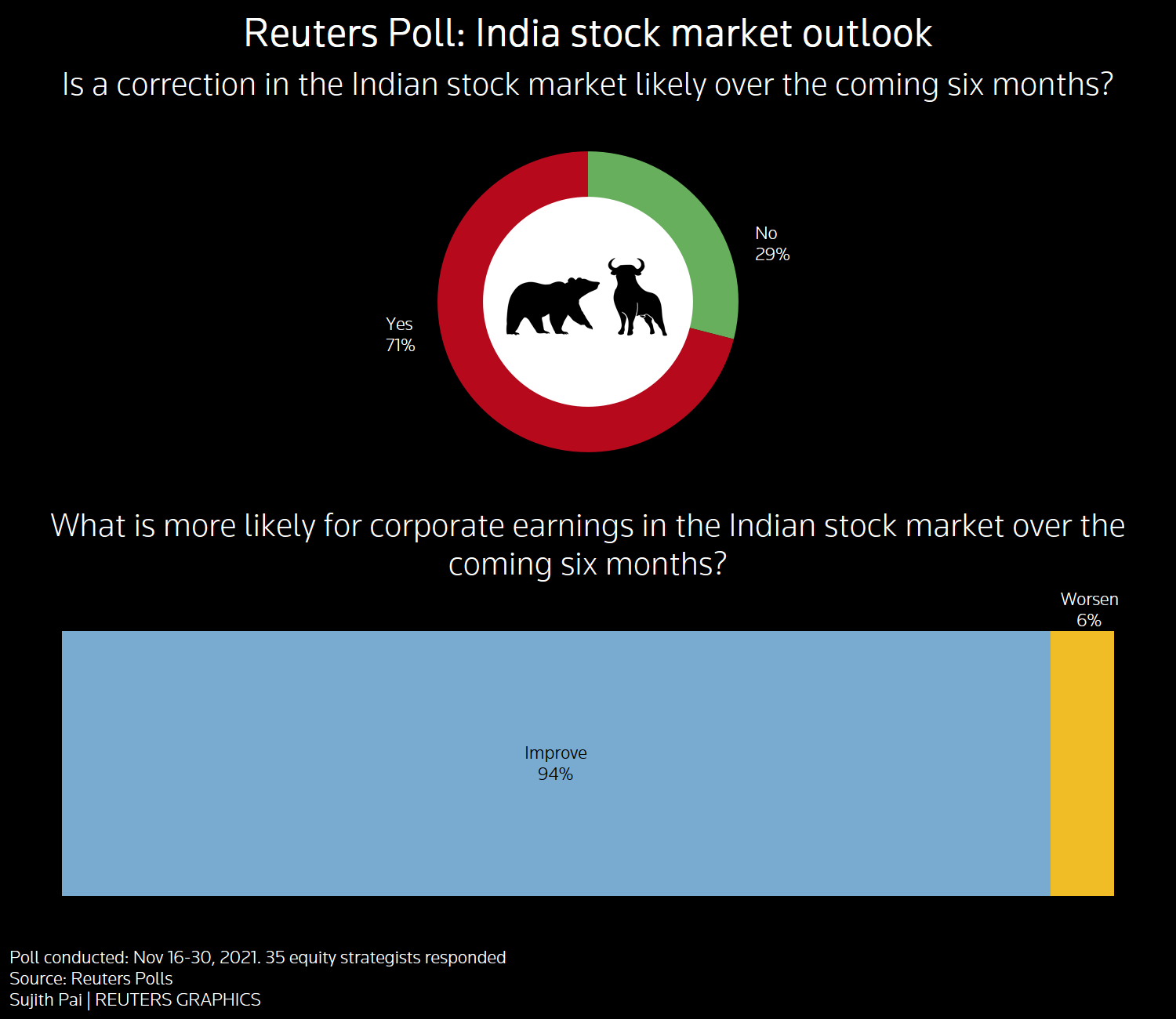 Reuters poll graphic on India stock market outlook