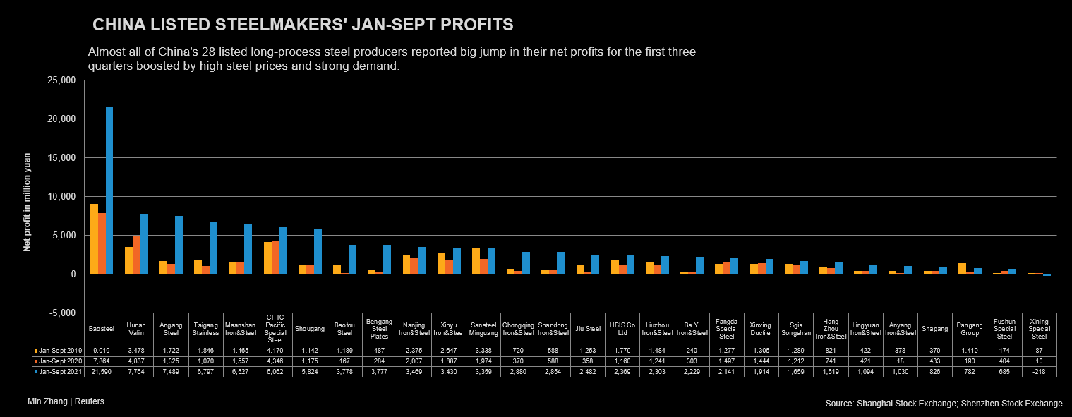 China listed steelmakers' Jan-Sept profits