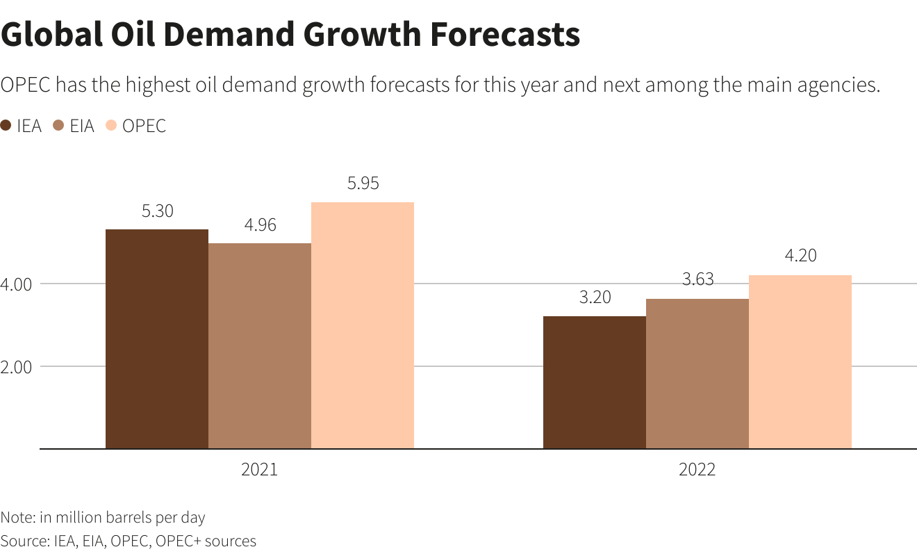 Previsiones de crecimiento de la demanda mundial de petróleo