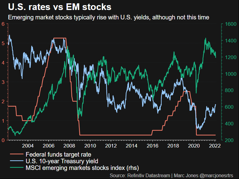 EM stocks vs U.S. rates