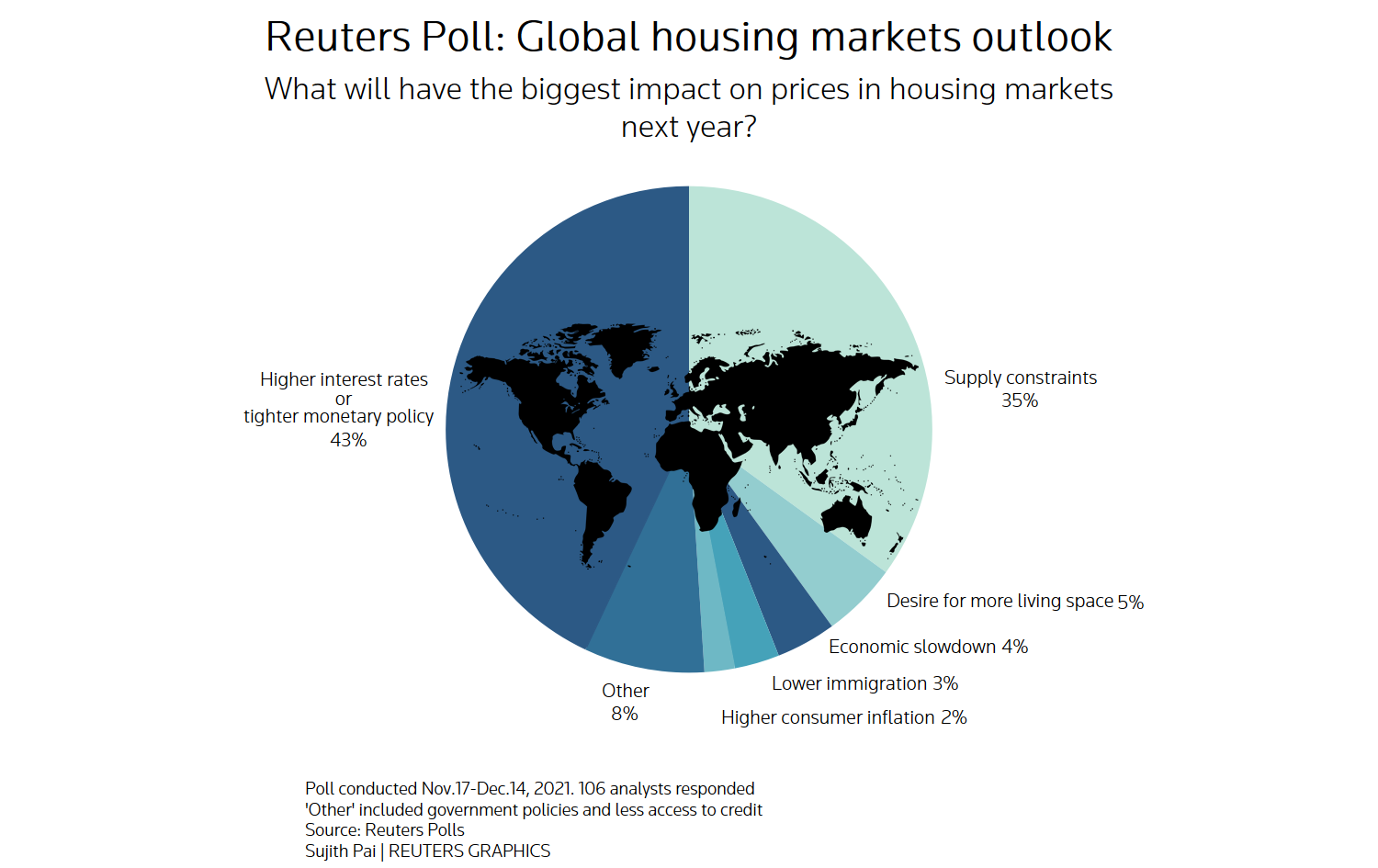 Reuters poll graphic on the global housing markets outlook
