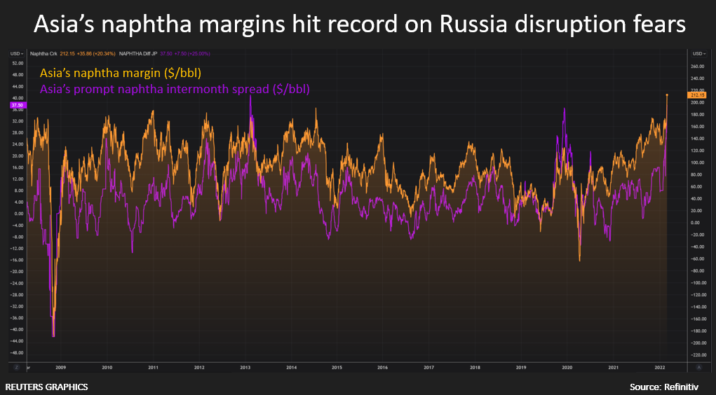 Asia's naphtha margins hit record