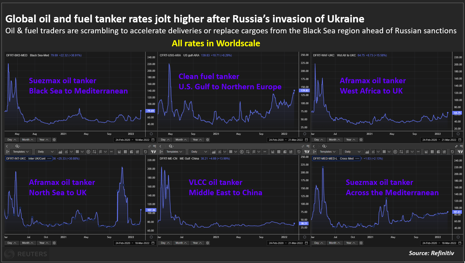Global oil and fuel tanker rates jolt higher after Russia’s invasion of Ukraine