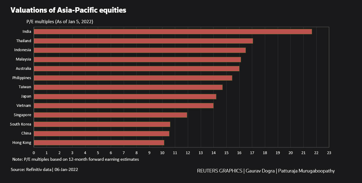 Valuations of Asia-Pacific equities