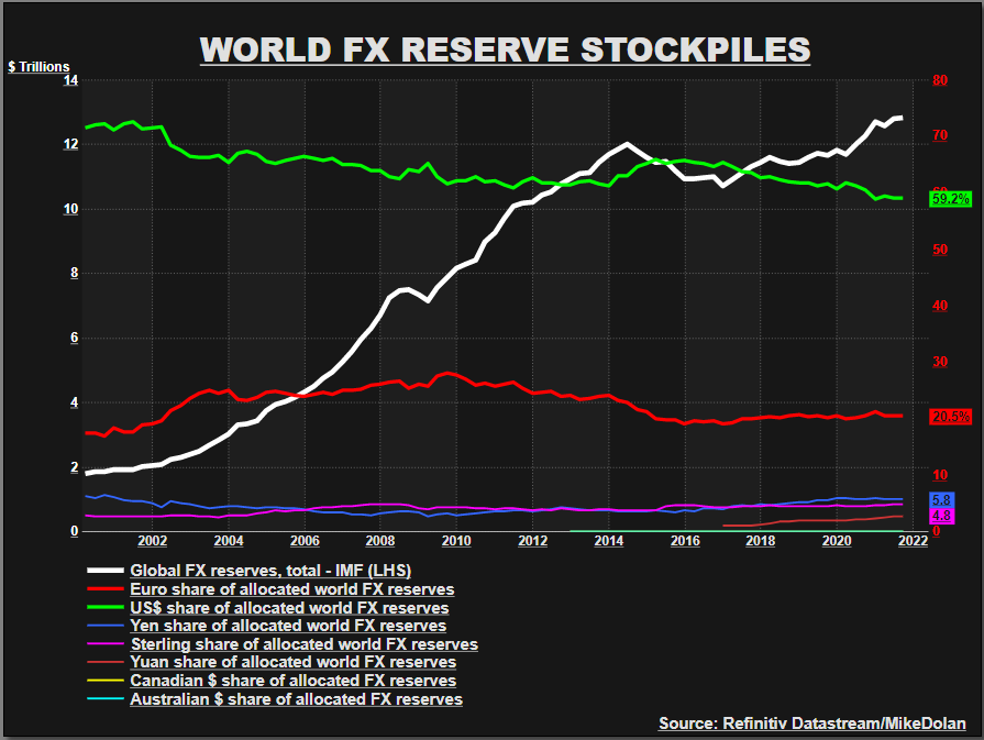 World FX Reserve Stockpiles
