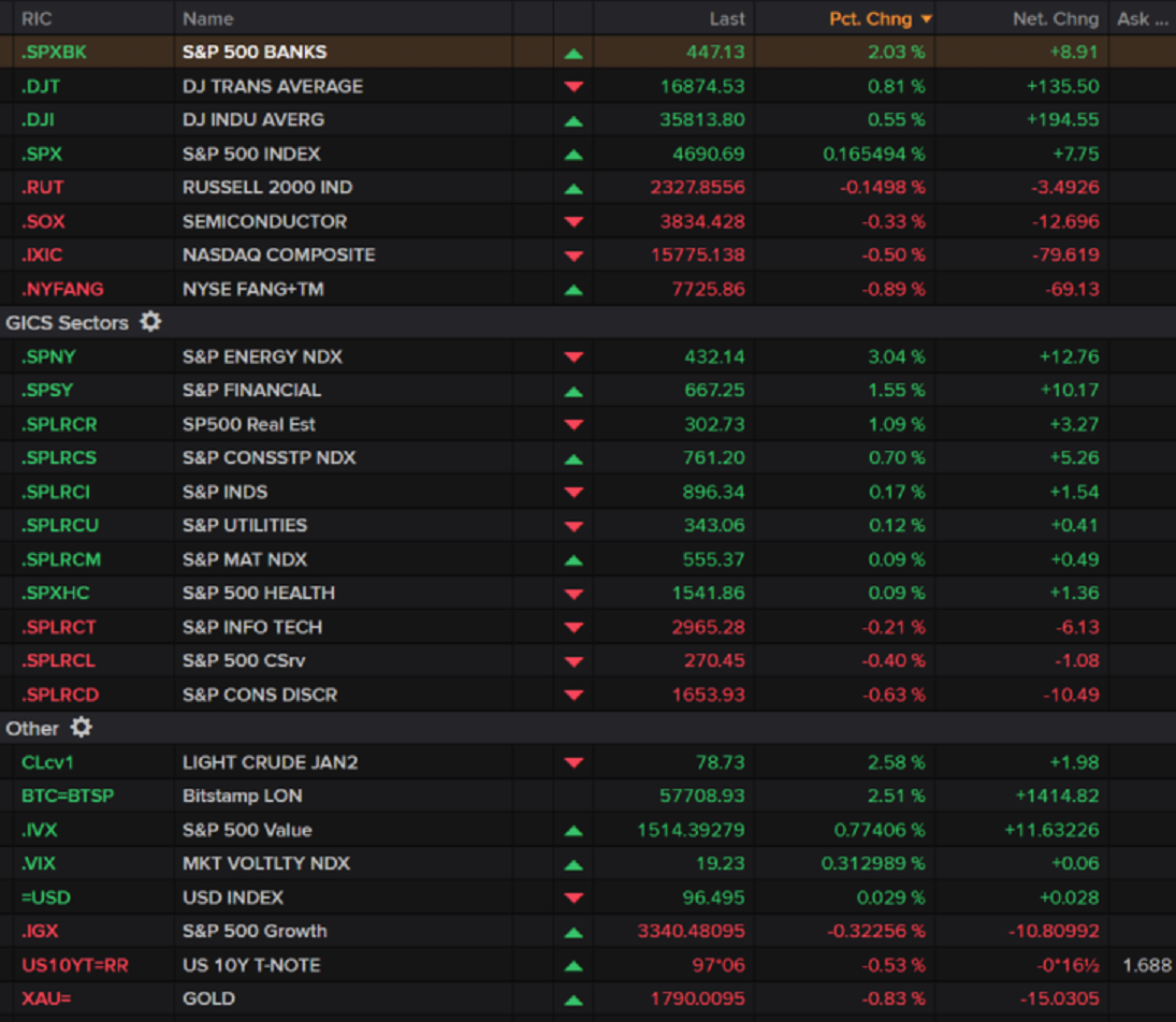 LIVE MARKETS U.S. stocks end mixed as value pops, growth sags Reuters