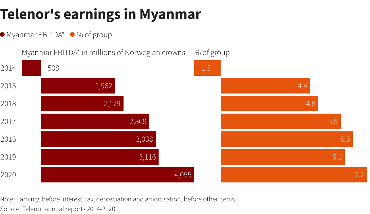 Telenor's earnings in Myanmar