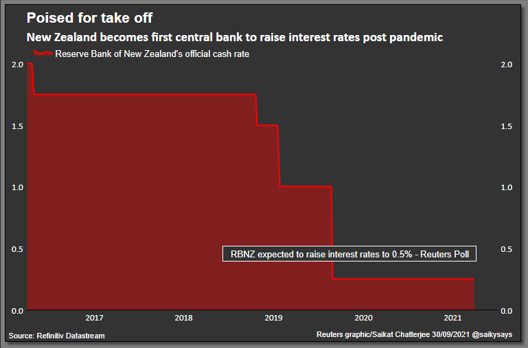 New Zealand to (again) hike interest rates