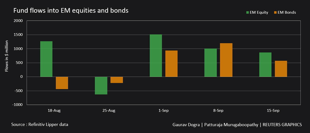 Cash flow to emerging market equities and bonds