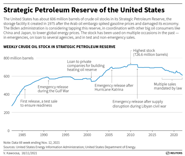 The United States has about 606 million barrels of oil in its strategic reserve and is tapping it in conjunction with moves from other countries.