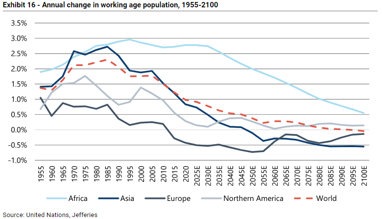 Jefferies chart on falling working populations