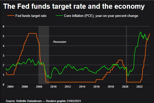 Fed funds rate & inflation