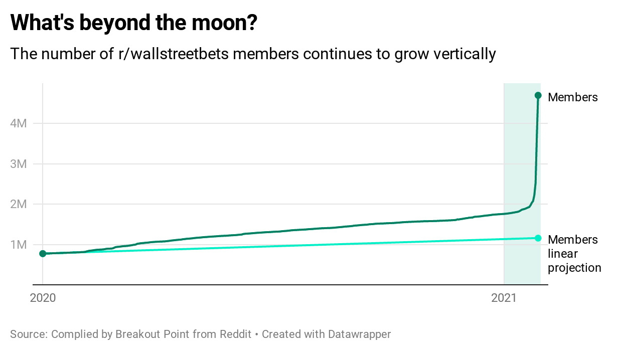 A screenshot shows the growth of Reddit's Wallstreetbets members compiled by Breakout Point on Twitter