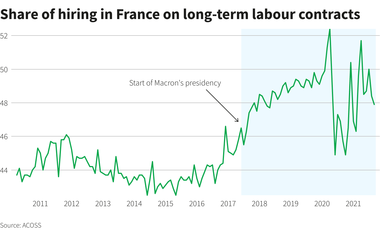 Share of hiring in France on long-term labour contracts