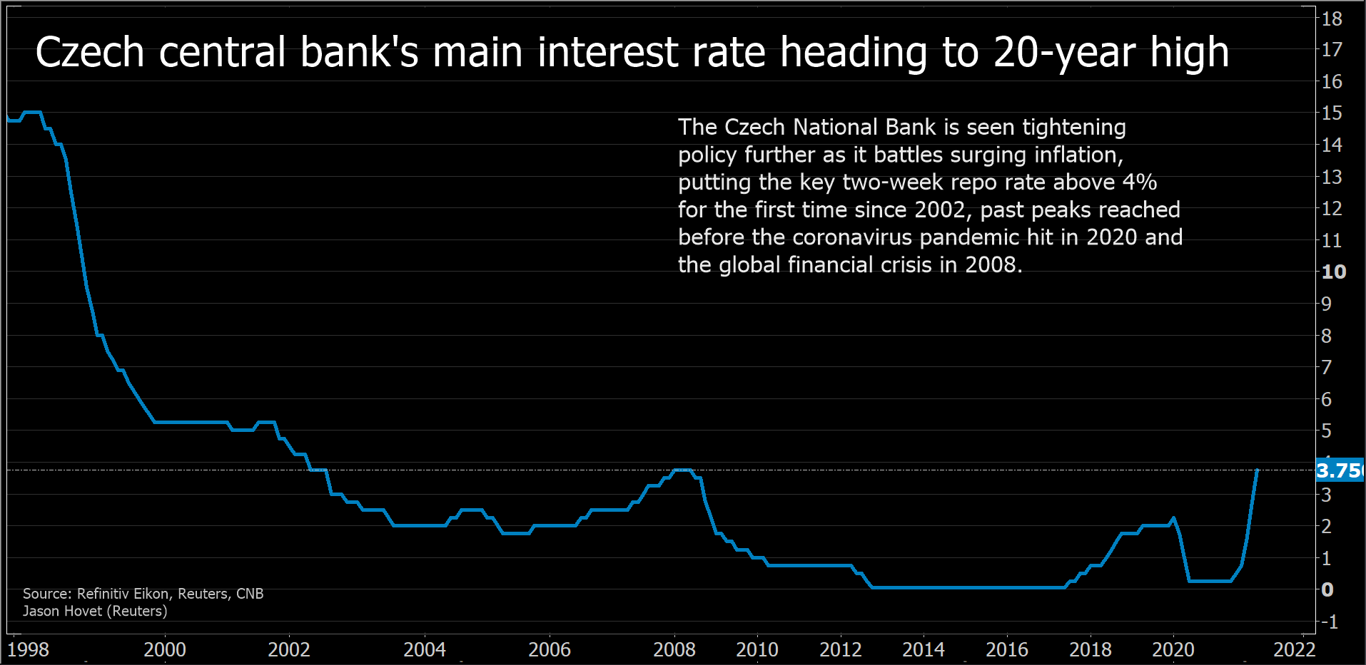 Czech central bank's main rate seen heading to 20-year high