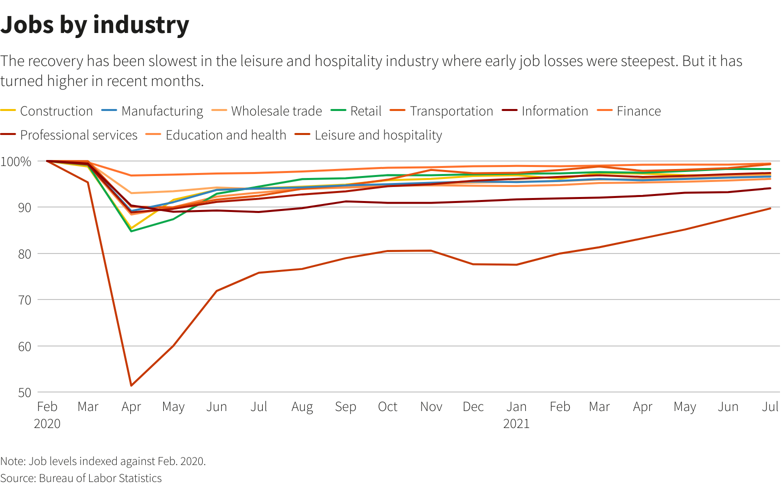 Jobs by industry Graphic