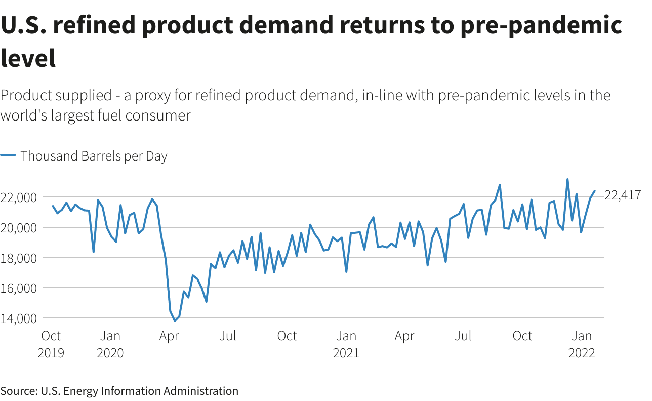 U.S. refined product demand returns to pre-pandemic level U.S. refined product demand returns to pre-pandemic level