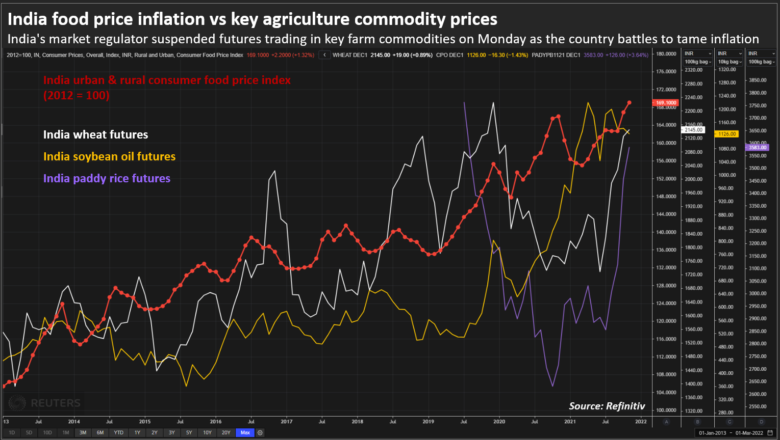 India food price inflation vs key agriculture commodity prices