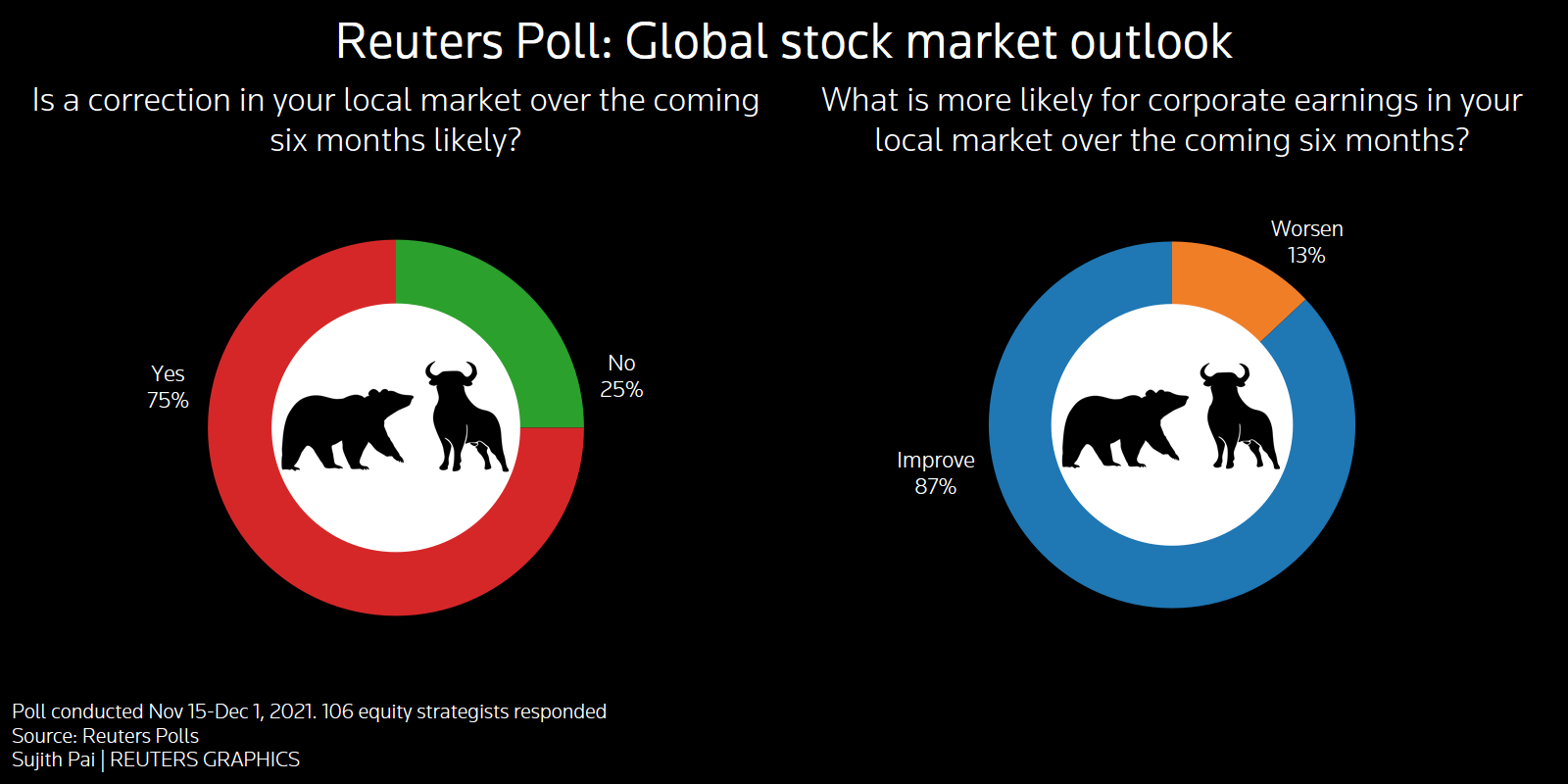 Reuters poll graphic on global stock market forecasts