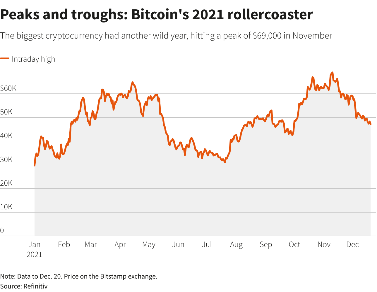 Peaks and troughs: Bitcoin's 2021 rollercoaster