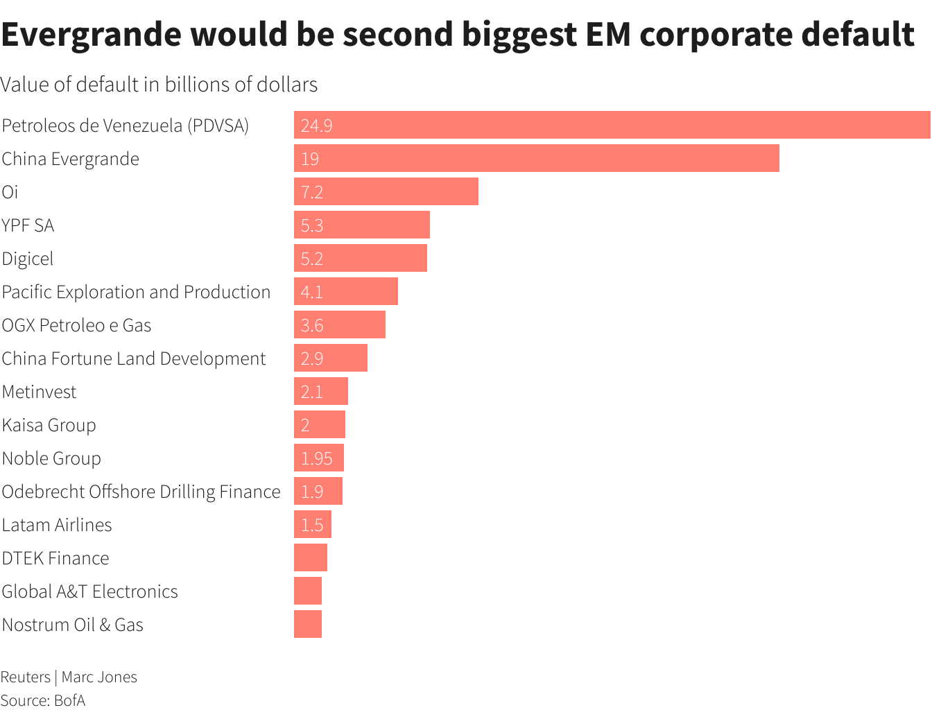 Evergrande would be second biggest EM corporate default Evergrande would be second biggest EM corporate default
