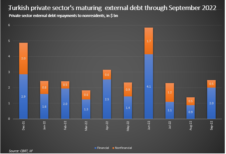 Turkey IIF private sector external maturities