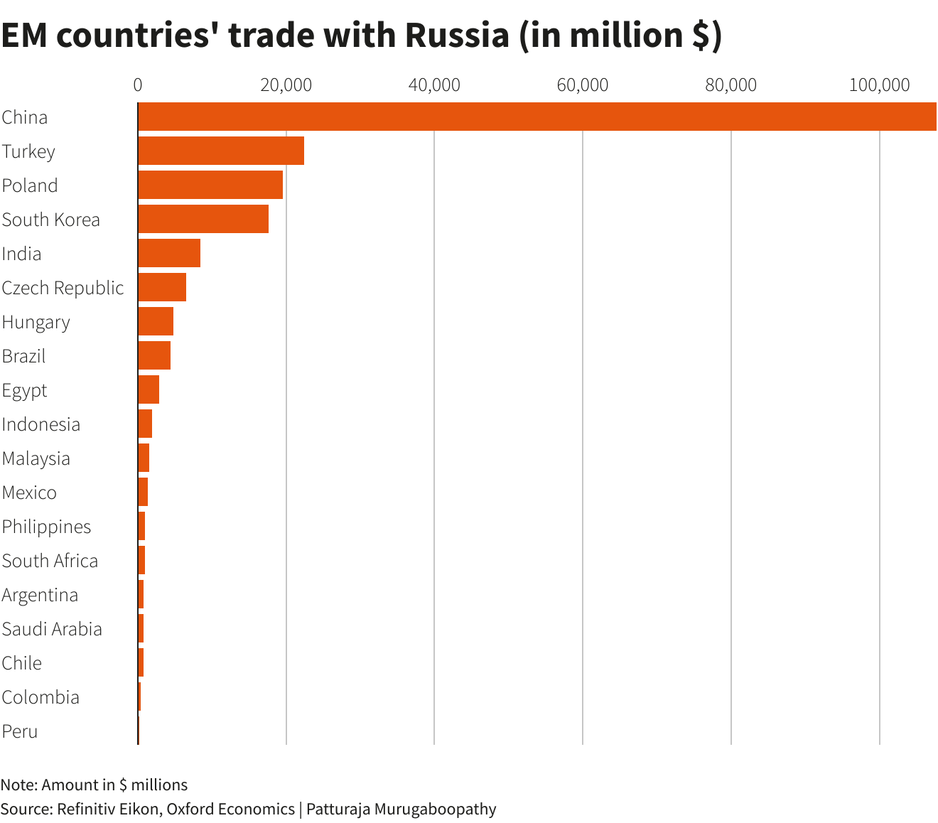 Trade of emerging countries with Russia (in millions of $)