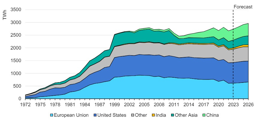 Evolution of nuclear power generation by region, 1972-2026
