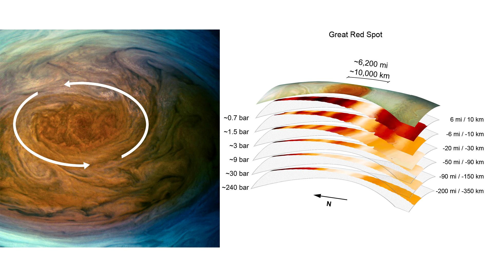 NASA's Juno spacecraft depicts the anticyclonic rotation of Jupiter's Great Red Spot, as the spacecraft performed a low flyby of Jupiter