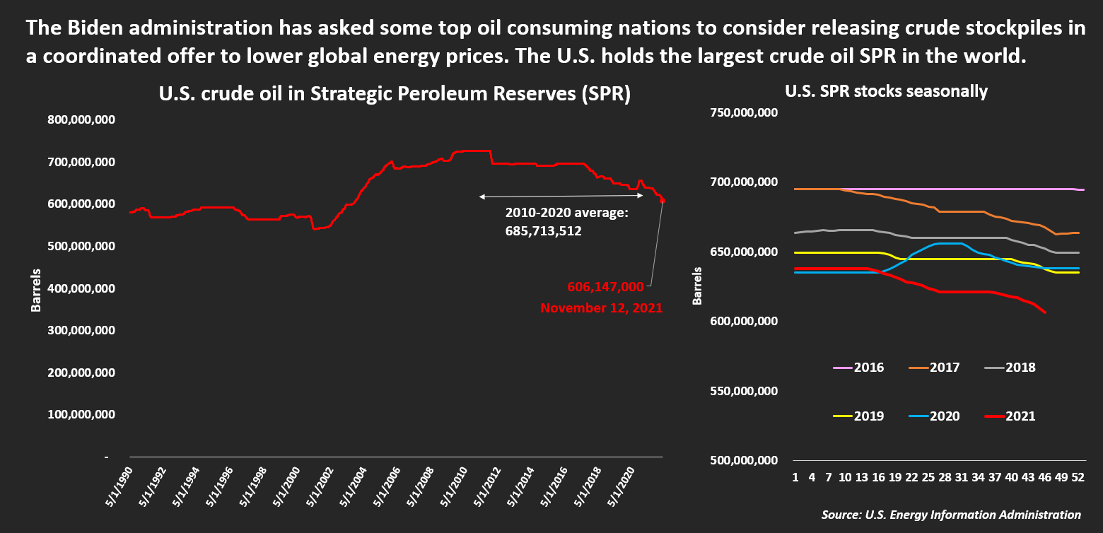 U.S. crude oil in Strategic Petroleum Reserves