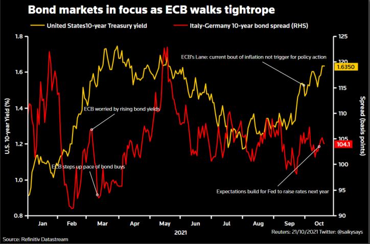 ECB and markets
